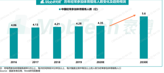 劉畊宏現(xiàn)象級出圈，給健身行業(yè)帶來了什么？